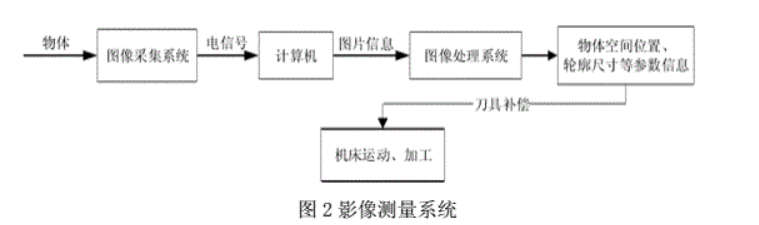 影像測(cè)量?jī)x的構(gòu)成和工作原理